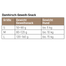 Chewies Damhirsch-Geweihsnack L – für sensible...